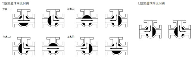 三通球閥介質(zhì)流向原理