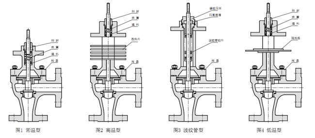 ZDSJ角型電動(dòng)調(diào)節(jié)閥閥蓋形式