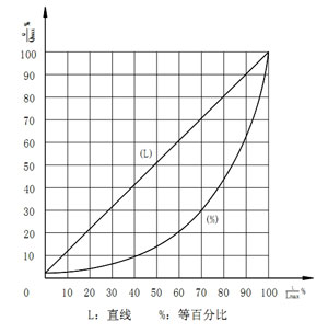 ZDSJ角型電動(dòng)調(diào)節(jié)閥流量特性圖