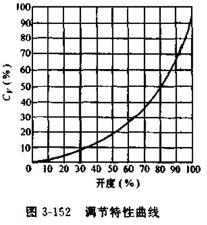 VQ677Y型對夾式氣動V型球閥調(diào)節(jié)特性曲線圖