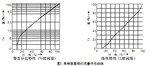 HCB平衡籠式氣動(dòng)調(diào)節(jié)閥高精度套筒流量特性曲線