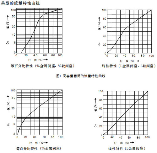 HCB平衡籠式氣動(dòng)調(diào)節(jié)閥高容量套筒的流量特性曲線