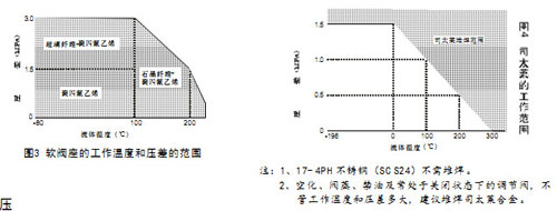 HCB平衡籠式氣動(dòng)調(diào)節(jié)閥軟閥座的工作溫度和壓差的范圍