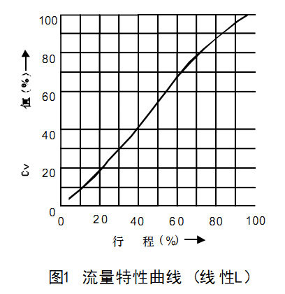 HCN低噪音籠式氣動(dòng)調(diào)節(jié)閥流量特性曲線-(線性L)