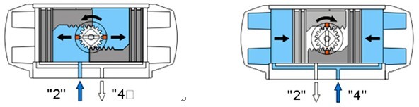 ATDA型雙作氣用式氣動(dòng)執(zhí)行器工作原理